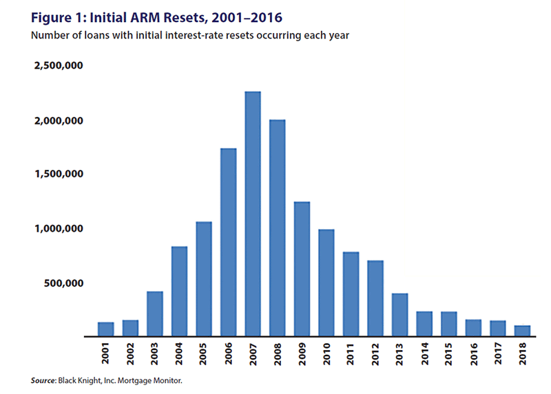 Figure 1: Initial ARM Resets, 2001–2016 Number of loans with initial interest-rate resets occurring each year