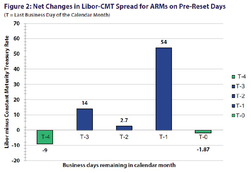 Figure 2: Net Changes in Libor-CMT Spread for ARMs on Pre-Reset Days (T = Last Business Day of the Calendar Month)