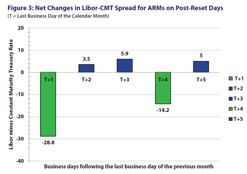 Figure 3: Net Changes in Libor-CMT Spread for ARMs on Post-Reset Days (T = Last Business Day of the Calendar Month)